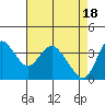 Tide chart for Pierce Harbor, Goodyear Slough, Suisun Bay, California on 2024/04/18
