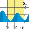 Tide chart for Pierce Harbor, Goodyear Slough, Suisun Bay, California on 2024/04/21