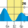 Tide chart for Pierce Harbor, Goodyear Slough, Suisun Bay, California on 2024/04/26
