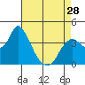 Tide chart for Pierce Harbor, Goodyear Slough, Suisun Bay, California on 2024/04/28