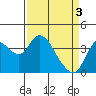 Tide chart for Pierce Harbor, Goodyear Slough, Suisun Bay, California on 2024/04/3