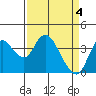 Tide chart for Pierce Harbor, Goodyear Slough, Suisun Bay, California on 2024/04/4
