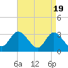 Tide chart for Beesleys Point, Great Egg Harbor Bay, New Jersey on 2024/04/19