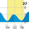 Tide chart for Beesleys Point, Great Egg Harbor Bay, New Jersey on 2024/04/27