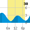 Tide chart for Beesleys Point, Great Egg Harbor Bay, New Jersey on 2024/04/30