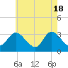 Tide chart for Beesleys Point, Great Egg Harbor Bay, New Jersey on 2024/05/18