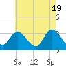 Tide chart for Beesleys Point, Great Egg Harbor Bay, New Jersey on 2024/05/19