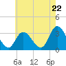 Tide chart for Beesleys Point, Great Egg Harbor Bay, New Jersey on 2024/05/22