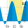 Tide chart for Pinckney Island, Mackay Creek, Chechessee River, South Carolina on 2024/03/11