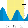 Tide chart for Pine Island, Malapartis Creek, Mad Horse Creek, New Jersey on 2024/05/11
