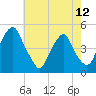 Tide chart for Pine Island, Malapartis Creek, Mad Horse Creek, New Jersey on 2024/05/12