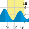 Tide chart for Pine Island, Malapartis Creek, Mad Horse Creek, New Jersey on 2024/05/13