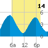 Tide chart for Pine Island, Malapartis Creek, Mad Horse Creek, New Jersey on 2024/05/14