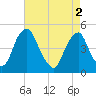Tide chart for Pine Island, Malapartis Creek, Mad Horse Creek, New Jersey on 2024/05/2