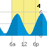 Tide chart for Pine Island, Malapartis Creek, Mad Horse Creek, New Jersey on 2024/05/4