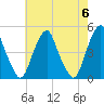 Tide chart for Pine Island, Malapartis Creek, Mad Horse Creek, New Jersey on 2024/05/6