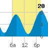 Tide chart for Blackbeard Creek, Belfast River, Belfast, Georgia on 2024/05/20