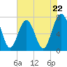Tide chart for Blackbeard Creek, Belfast River, Belfast, Georgia on 2024/05/22