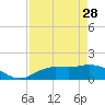 Tide chart for Pineland, Pine Island, Florida on 2023/04/28