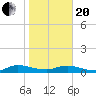 Tide chart for Piney Point, Florida on 2021/01/20