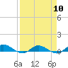 Tide chart for Piney Point, Florida on 2024/04/10