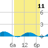 Tide chart for Piney Point, Florida on 2024/04/11