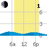 Tide chart for Piney Point, Florida on 2024/04/1