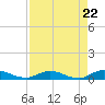 Tide chart for Piney Point, Florida on 2024/04/22