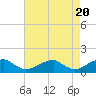 Tide chart for Piney Point, Potomac River, Maryland on 2024/04/20