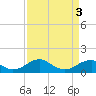Tide chart for Piney Point, Potomac River, Maryland on 2024/04/3