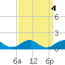 Tide chart for Piney Point, Potomac River, Maryland on 2024/04/4