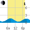 Tide chart for Piney Point, Potomac River, Maryland on 2024/05/1
