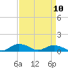 Tide chart for Pitch Landing, Waccamaw River, South Carolina on 2023/04/10
