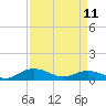 Tide chart for Pitch Landing, Waccamaw River, South Carolina on 2023/04/11