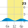 Tide chart for Pitch Landing, Waccamaw River, South Carolina on 2023/04/23
