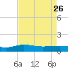 Tide chart for Pitch Landing, Waccamaw River, South Carolina on 2023/04/26