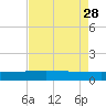 Tide chart for Pitch Landing, Waccamaw River, South Carolina on 2023/04/28