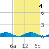 Tide chart for Pitch Landing, Waccamaw River, South Carolina on 2023/04/4