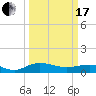 Tide chart for Pitch Landing, Waccamaw River, South Carolina on 2024/03/17