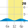 Tide chart for Pitch Landing, Waccamaw River, South Carolina on 2024/03/28