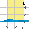 Tide chart for Pitch Landing, Waccamaw River, South Carolina on 2024/03/31