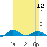 Tide chart for Pitch Landing, Waccamaw River, South Carolina on 2024/04/12