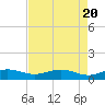 Tide chart for Pitch Landing, Waccamaw River, South Carolina on 2024/04/20