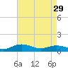 Tide chart for Pitch Landing, Waccamaw River, South Carolina on 2024/04/29