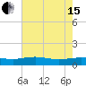 Tide chart for Pitch Landing, Waccamaw River, South Carolina on 2024/05/15