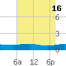 Tide chart for Pitch Landing, Waccamaw River, South Carolina on 2024/05/16