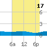 Tide chart for Pitch Landing, Waccamaw River, South Carolina on 2024/05/17