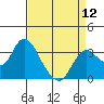 Tide chart for Pittsburg, New York Slough, Suisun Bay, California on 2024/04/12