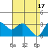 Tide chart for Pittsburg, New York Slough, Suisun Bay, California on 2024/04/17