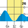 Tide chart for Pittsburg, New York Slough, Suisun Bay, California on 2024/04/26